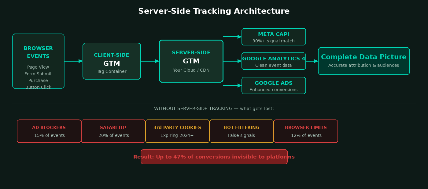 Tracking Architecture Diagram