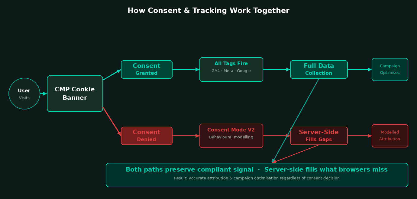 Consent Flow Diagram