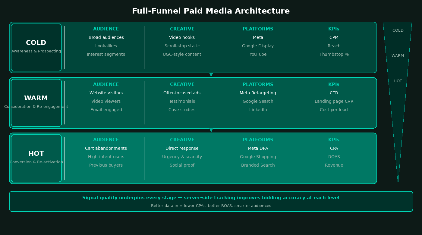 Paid Media Funnel Diagram