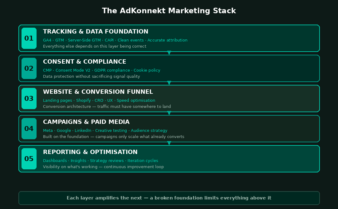 Marketing Stack Diagram