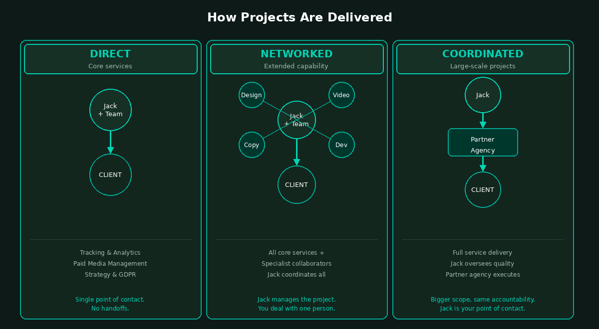Partner Model Diagram